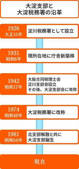 大淀支部と大淀税務署の沿革